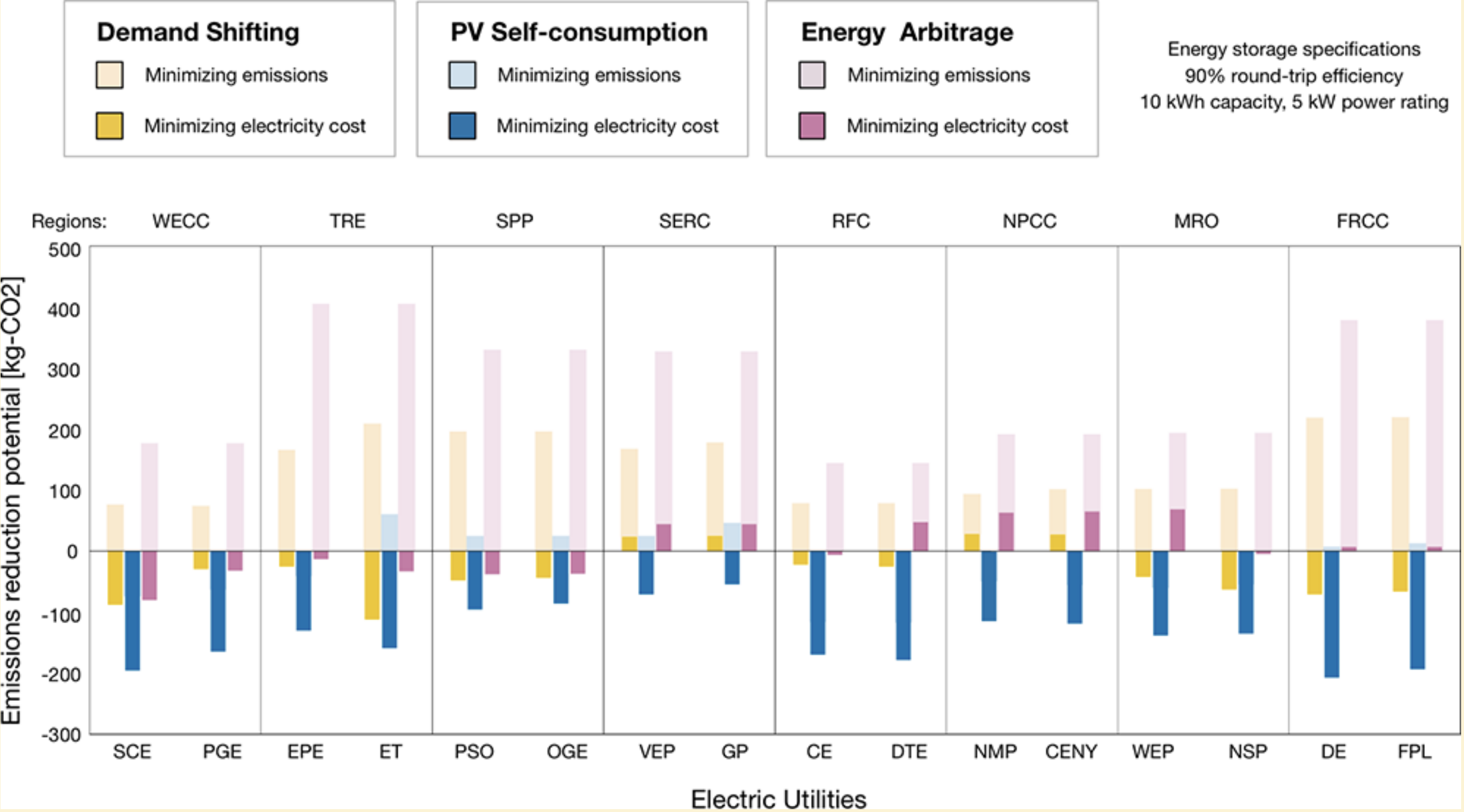 Read more about the article Unintended Effects of Residential Energy Storage on Emissions from the Electric Power System