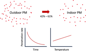 Read more about the article Using Crowd-Sourced Data to Assess the Temporal and Spatial Relationship between Indoor and Outdoor Particulate Matter