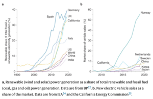 Read more about the article Marking the decarbonization revolutions