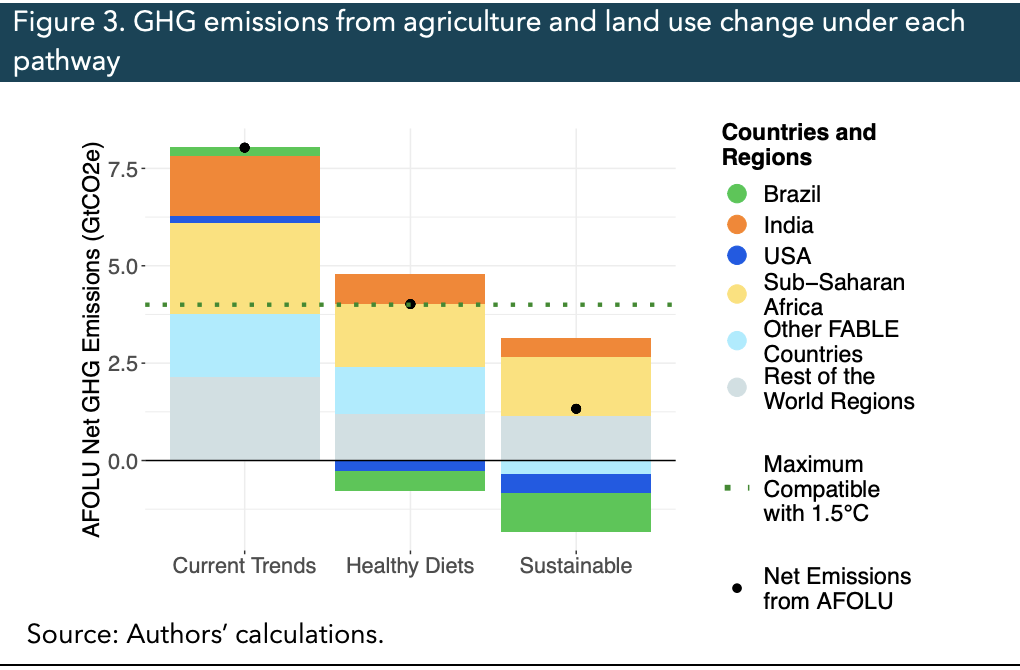 You are currently viewing Environmental and agricultural impacts of dietary shifts at global and national scales